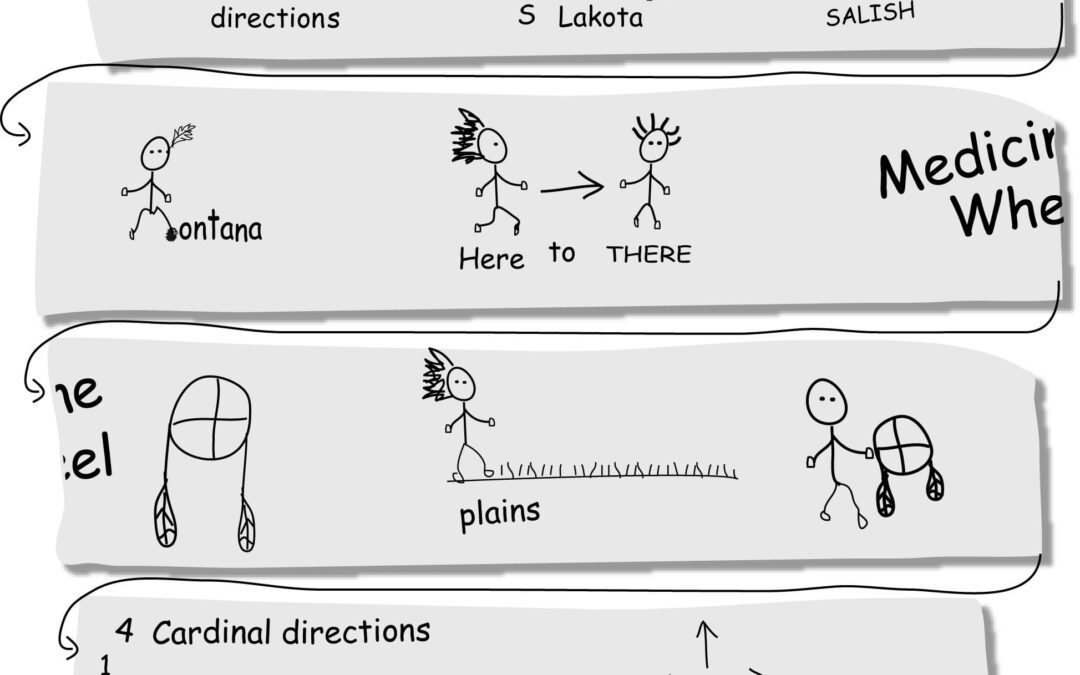 How to Remember the Sequence of Events, Cycles in Science, or Timeline in History!
