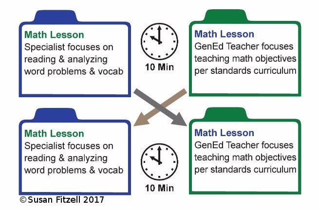 Co-teaching models Teach Half then Switch